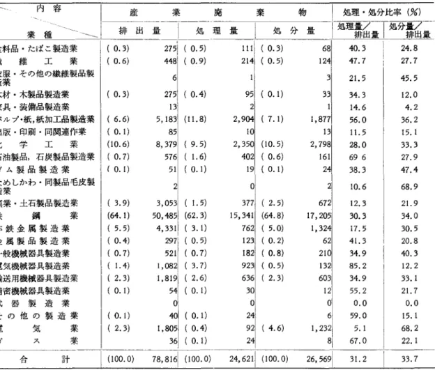 表 1 主要業種別産業廃棄物排出・処分量 |産業廃棄物 J  排出量 ￨  処理量 l  処分量 一一同一即時一 食料品・たばこ製造業 繊維工業 衣服・その他の繊維製品製 造業 木材・木製品製造業 家具・装備品製造業 パルプ・紙，紙加工品製造業 1 (  6 